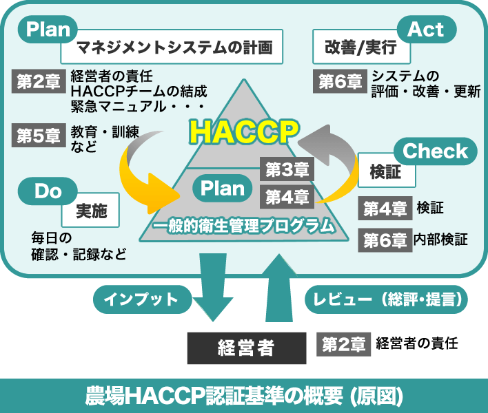 農場HACCP認証基準の概要（原図）